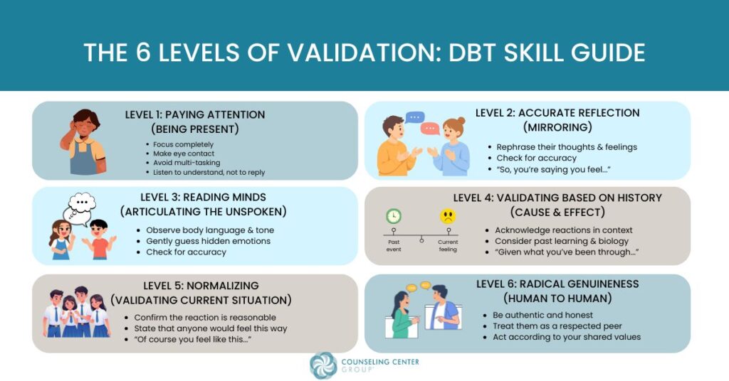 A comprehensive infographic summarizing the 6 levels of validation in Dialectical Behavior Therapy (DBT). It includes numbered sections with icons for Paying Attention, Accurate Reflection, Reading Minds, Validating Based on History, Normalizing, and Radical Genuineness, with bullet points detailing key actions for each level.