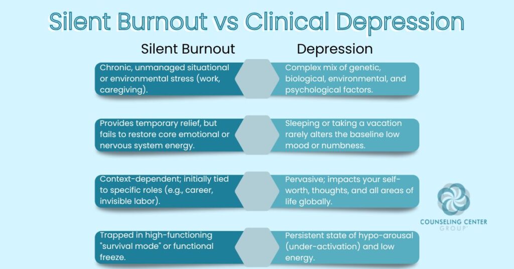 What is silent burnout? A comparison table showing silent burnout vs clinical depression
