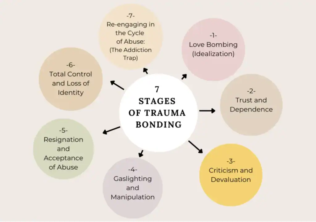 A graphic showing what is trauma bonding